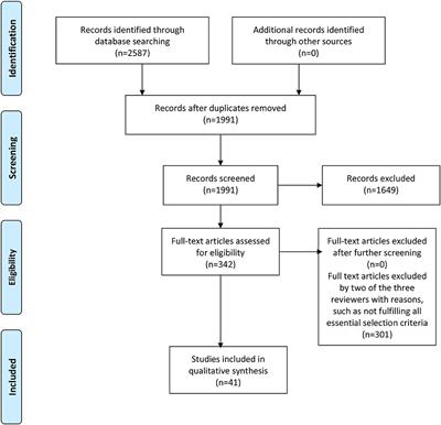 Prescribing behavior of antidepressants for depressive disorders: A systematic review